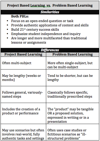 Project Based Learning Vs Problem Based Learning Edukasi 101